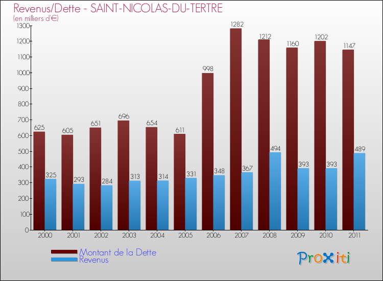 Evolution comparée de la dette et des revenus pour la commune de SAINT-NICOLAS-DU-TERTRE de 2000 à 2011 Comparaison de la dette et des revenus pour SAINT-NICOLAS-DU-TERTRE de 2000 à 2011