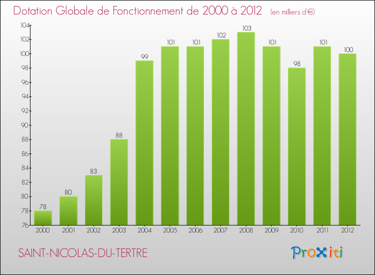 Evolution du montant de la Dotation Globale de Fonctionnement pour la commune de SAINT-NICOLAS-DU-TERTRE de 2000 à 2012 Evolution du montant de la Dotation Globale de Fonctionnement pour SAINT-NICOLAS-DU-TERTRE de 2000 à 2012