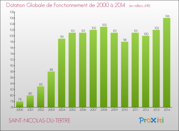 Evolution du montant de la Dotation Globale de Fonctionnement pour la commune de SAINT-NICOLAS-DU-TERTRE de 2000 à 2014 Evolution du montant de la Dotation Globale de Fonctionnement pour SAINT-NICOLAS-DU-TERTRE de 2000 à 2014