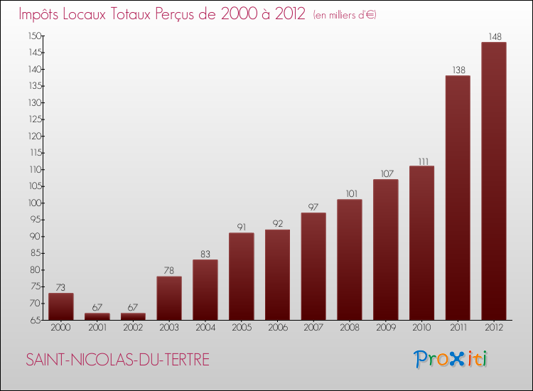 Evolution des Impôts Locaux pour la commune de SAINT-NICOLAS-DU-TERTRE de 2000 à 2012 Evolution des Impôts Locaux pour SAINT-NICOLAS-DU-TERTRE de 2000 à 2012