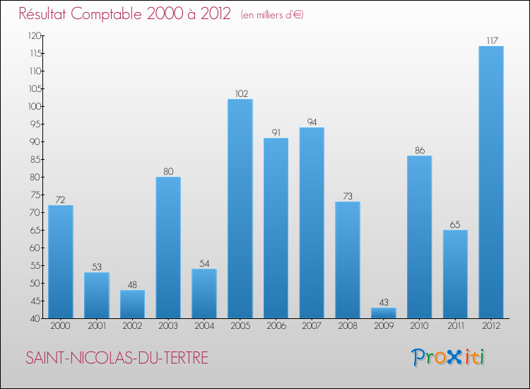 Evolution du résultat comptable pour la commune de SAINT-NICOLAS-DU-TERTRE de 2000 à 2012 Evolution du résultat comptable pour SAINT-NICOLAS-DU-TERTRE de 2000 à 2012