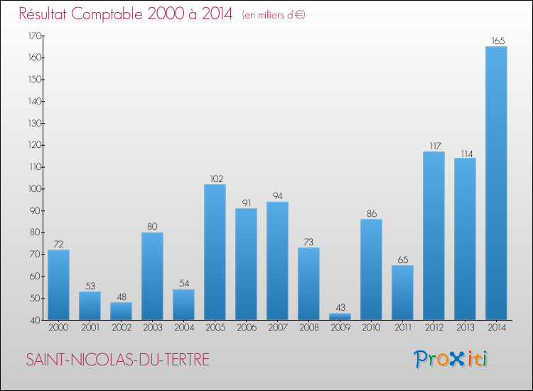 Evolution du résultat comptable pour la commune de SAINT-NICOLAS-DU-TERTRE de 2000 à 2014 Evolution du résultat comptable pour SAINT-NICOLAS-DU-TERTRE de 2000 à 2014
