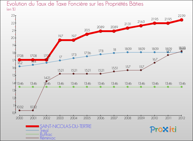 Evolution du taux de la taxe foncière sur le bati pour SAINT-NICOLAS-DU-TERTRE et les communes proches de 2000 à 2012 Comparaison des taux de taxe foncière sur le bati pour SAINT-NICOLAS-DU-TERTRE et les communes voisines de 2000 à 2012
