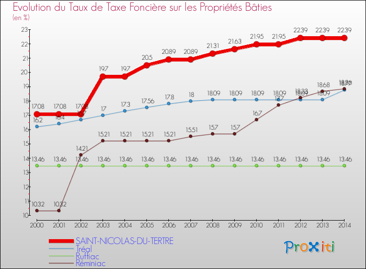 Evolution du taux de la taxe foncière sur le bati pour SAINT-NICOLAS-DU-TERTRE et les communes proches de 2000 à 2014 Comparaison des taux de taxe foncière sur le bati pour SAINT-NICOLAS-DU-TERTRE et les communes voisines de 2000 à 2014