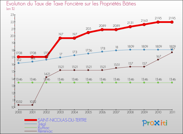 Evolution du taux de la taxe foncière sur le bati pour SAINT-NICOLAS-DU-TERTRE et les communes proches Comparaison des taux de taxe foncière sur le bati pour SAINT-NICOLAS-DU-TERTRE et les communes voisines