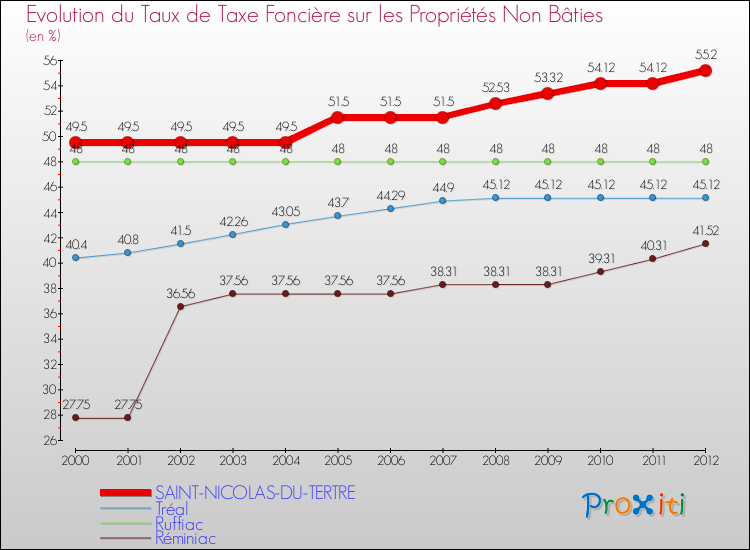 Evolution du taux de la taxe foncière sur les immeubles et terrains non batis pour SAINT-NICOLAS-DU-TERTRE et les communes proches de 2000 à 2012 Comparaison des taux de la taxe foncière sur les immeubles et terrains non batis pour SAINT-NICOLAS-DU-TERTRE et les communes voisines de 2000 à 2012