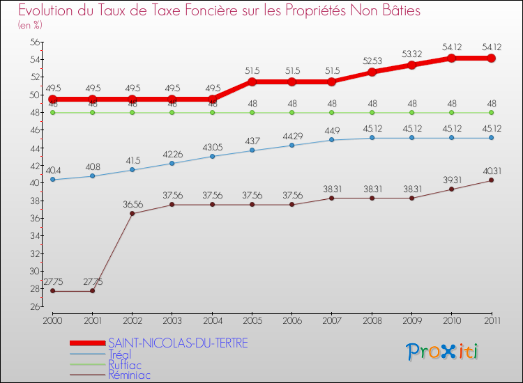 Evolution du taux de la taxe foncière sur les immeubles et terrains non batis pour SAINT-NICOLAS-DU-TERTRE et les communes proches Comparaison des taux de la taxe foncière sur les immeubles et terrains non batis pour SAINT-NICOLAS-DU-TERTRE et les communes voisines