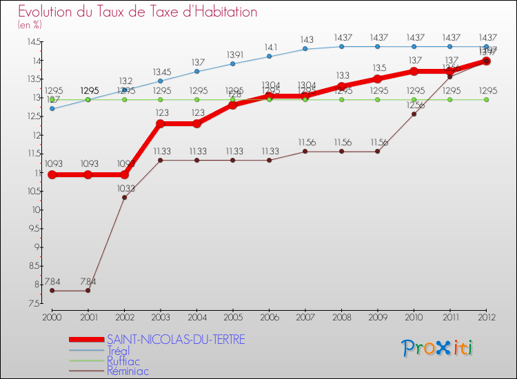 Evolution du taux de la taxe d'habitation pour SAINT-NICOLAS-DU-TERTRE et les communes proches Comparaison des taux de la taxe d'habitation pour SAINT-NICOLAS-DU-TERTRE et les communes voisines