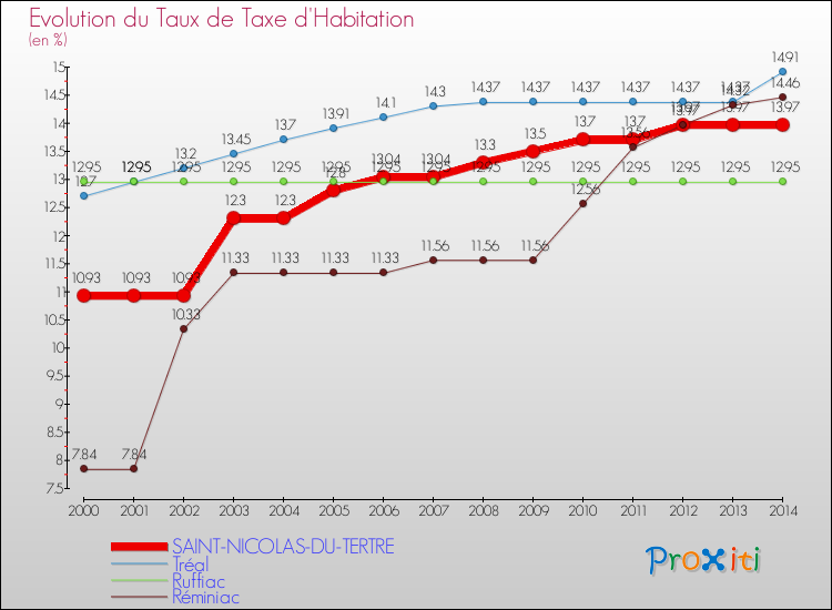 Evolution du taux de la taxe d'habitation pour SAINT-NICOLAS-DU-TERTRE et les communes proches de 2000 à 2014 Comparaison des taux de la taxe d'habitation pour SAINT-NICOLAS-DU-TERTRE et les communes voisines de 2000 à 2014