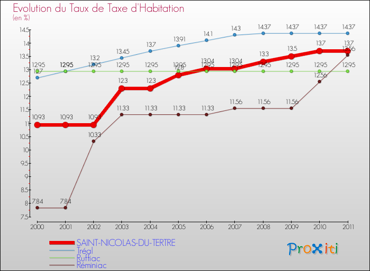 Evolution du taux de la taxe d'habitation pour SAINT-NICOLAS-DU-TERTRE et les communes proches Comparaison des taux de la taxe d'habitation pour SAINT-NICOLAS-DU-TERTRE et les communes voisines
