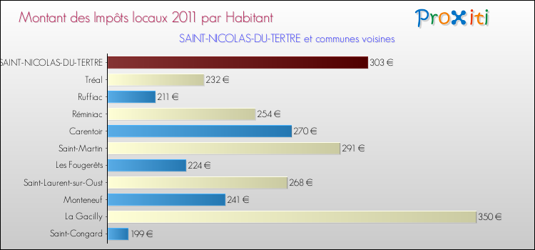 Montant des impôts locaux par Habitant pour SAINT-NICOLAS-DU-TERTRE et les communes proches Comparaison des impôts locaux par habitant pour SAINT-NICOLAS-DU-TERTRE et les communes voisines