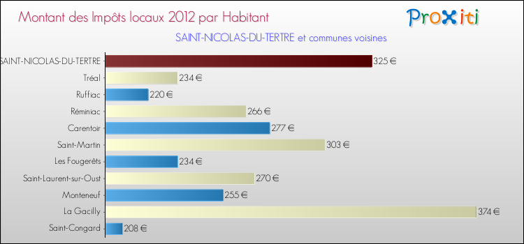Montant des impôts locaux par Habitant pour SAINT-NICOLAS-DU-TERTRE et les communes proches Comparaison des impôts locaux par habitant pour SAINT-NICOLAS-DU-TERTRE et les communes voisines