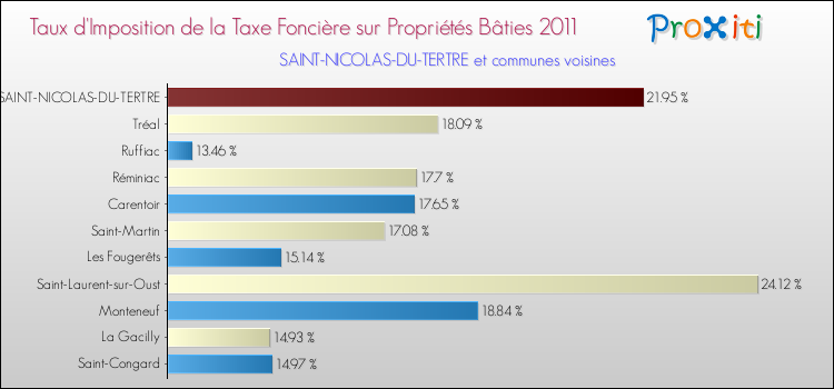 Taux d'imposition de la taxe foncière sur le bati 2011 pour SAINT-NICOLAS-DU-TERTRE et les communes proches Comparaison des taux d'imposition de la taxe foncière sur le bati 2011 pour SAINT-NICOLAS-DU-TERTRE et les communes voisines