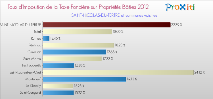 Taux d'imposition de la taxe foncière sur le bati 2012 pour SAINT-NICOLAS-DU-TERTRE et les communes proches Comparaison des taux d'imposition de la taxe foncière sur le bati 2012 pour SAINT-NICOLAS-DU-TERTRE et les communes voisines