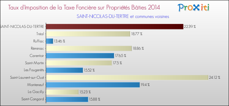 Taux d'imposition de la taxe foncière sur le bati 2014 pour SAINT-NICOLAS-DU-TERTRE et les communes proches Comparaison des taux d'imposition de la taxe foncière sur le bati 2014 pour SAINT-NICOLAS-DU-TERTRE et les communes voisines