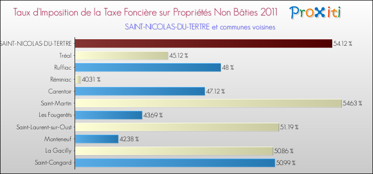 Taux d'imposition de la taxe foncière sur les immeubles et terrains non batis 2011 pour SAINT-NICOLAS-DU-TERTRE et les communes proches Comparaison des taux d'imposition de la taxe foncière sur les immeubles et terrains non batis 2011 pour SAINT-NICOLAS-DU-TERTRE et les communes voisines