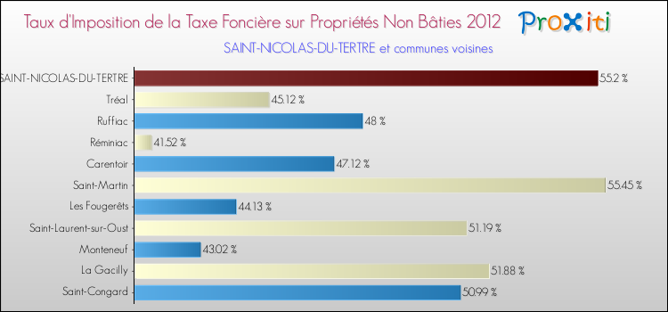 Taux d'imposition de la taxe foncière sur les immeubles et terrains non batis 2012 pour SAINT-NICOLAS-DU-TERTRE et les communes proches Comparaison des taux d'imposition de la taxe foncière sur les immeubles et terrains non batis 2012 pour SAINT-NICOLAS-DU-TERTRE et les communes voisines