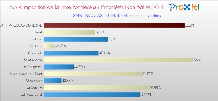 Taux d'imposition de la taxe foncière sur les immeubles et terrains non batis 2014 pour SAINT-NICOLAS-DU-TERTRE et les communes proches Comparaison des taux d'imposition de la taxe foncière sur les immeubles et terrains non batis 2014 pour SAINT-NICOLAS-DU-TERTRE et les communes voisines
