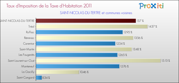 Taux d'imposition de la taxe d'habitation 2011 pour SAINT-NICOLAS-DU-TERTRE et les communes proches Comparaison des taux d'imposition de la taxe d'habitation 2011 pour SAINT-NICOLAS-DU-TERTRE et les communes voisines