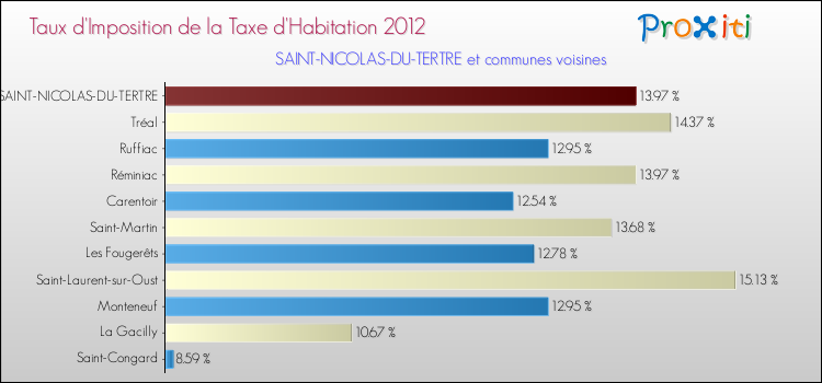 Taux d'imposition de la taxe d'habitation 2012 pour SAINT-NICOLAS-DU-TERTRE et les communes proches Comparaison des taux d'imposition de la taxe d'habitation 2012 pour SAINT-NICOLAS-DU-TERTRE et les communes voisines
