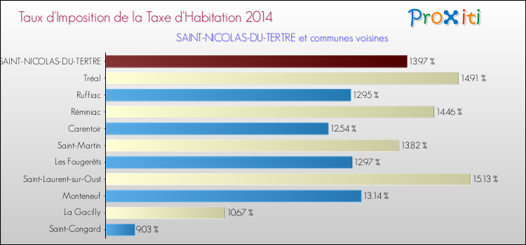 Taux d'imposition de la taxe d'habitation 2014 pour SAINT-NICOLAS-DU-TERTRE et les communes proches Comparaison des taux d'imposition de la taxe d'habitation 2014 pour SAINT-NICOLAS-DU-TERTRE et les communes voisines