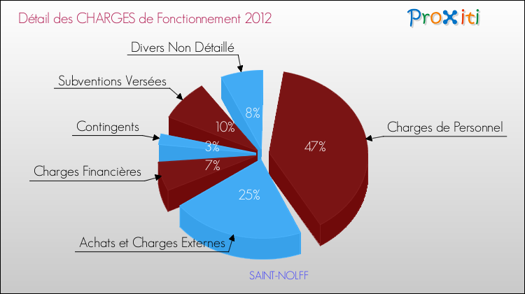 Décomposition des Charges de Fonctionnement 2012 de la commune de SAINT-NOLFF Charges de Fonctionnement 2012 pour la commune de SAINT-NOLFF
