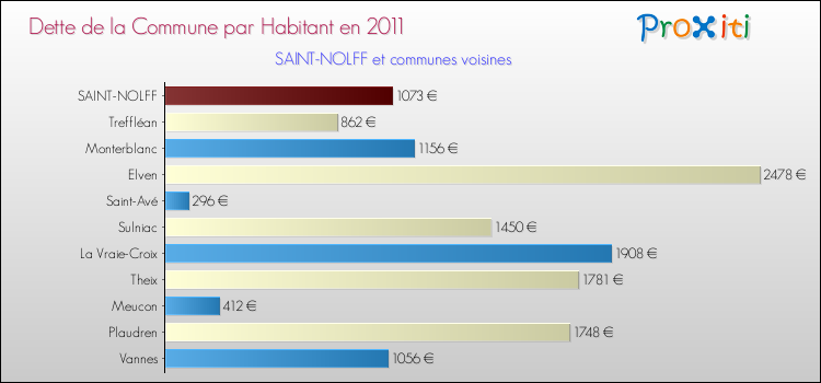 Dette par habitant de la commune en 2011 pour SAINT-NOLFF et les communes proches Comparaison de la dette par habitant de la commune en 2011 pour SAINT-NOLFF et les communes voisines