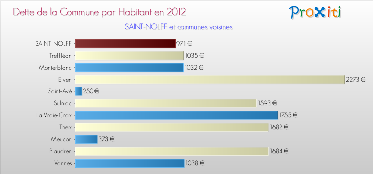Dette par habitant de la commune en 2012 pour SAINT-NOLFF et les communes proches Comparaison de la dette par habitant de la commune en 2012 pour SAINT-NOLFF et les communes voisines