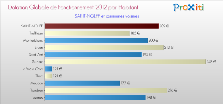 Montant des dotations globales de fonctionnement DGF par Habitant pour SAINT-NOLFF et les communes proches Comparaison des des dotations globales de fonctionnement DGF par habitant pour SAINT-NOLFF et les communes voisines