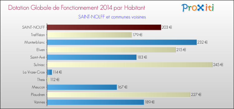 Montant des dotations globales de fonctionnement DGF par Habitant pour SAINT-NOLFF et les communes proches en 2014. Comparaison des des dotations globales de fonctionnement DGF par habitant pour SAINT-NOLFF et les communes voisines en 2014.