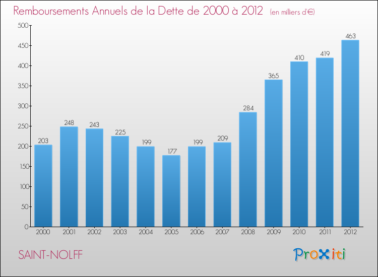 Evolution de l'annuité de la dette pour la commune de SAINT-NOLFF de 2000 à 2012 Annuités de la dette pour SAINT-NOLFF de 2000 à 2012