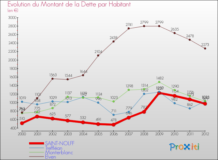 Evolution de la dette par habitant pour la commune de SAINT-NOLFF et les communes proches de 2000 à 2012 Comparaison de la dette par habitant pour SAINT-NOLFF et les communes voisines de 2000 à 2012