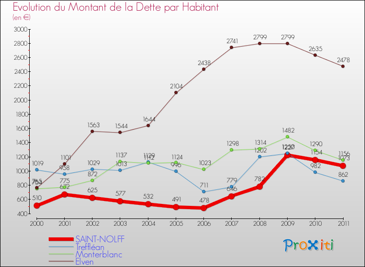 Evolution de la dette par habitant pour la commune de SAINT-NOLFF et les communes proches Comparaison de la dette par habitant pour SAINT-NOLFF et les communes voisines