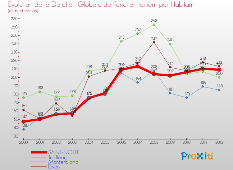 Evolution et montant de la dotation globale de fonctionnement par Habitant pour SAINT-NOLFF et les communes proches Comparaison des dotations globales de fonctionnement par habitant pour SAINT-NOLFF et les communes voisines