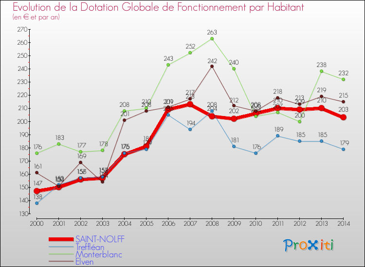 Evolution et montant de la dotation globale de fonctionnement par Habitant pour SAINT-NOLFF et les communes proches de 2000 à 2014. Comparaison des dotations globales de fonctionnement par habitant pour SAINT-NOLFF et les communes voisines de 2000 à 2014.