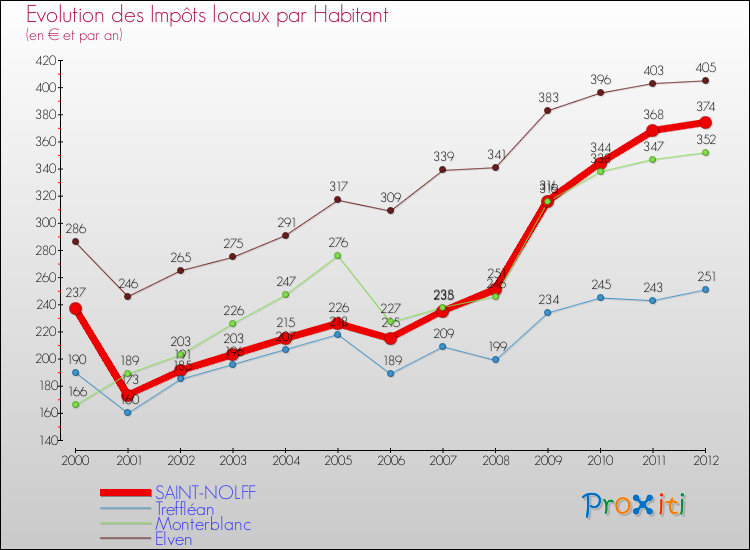 Evolution et montant des impôts locaux par Habitant pour SAINT-NOLFF et les communes proches Comparaison des impôts locaux par habitant pour SAINT-NOLFF et les communes voisines