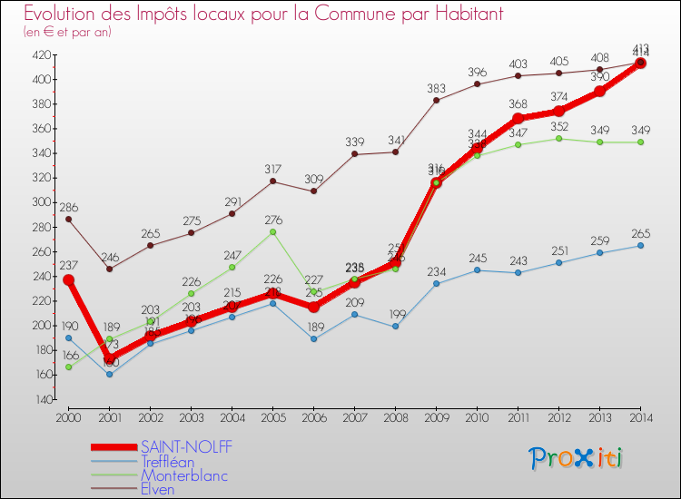 Evolution et montant des impôts locaux par Habitant pour SAINT-NOLFF et les communes proches de 2000 à 2014 Comparaison des impôts locaux par habitant pour SAINT-NOLFF et les communes voisines de 2000 à 2014