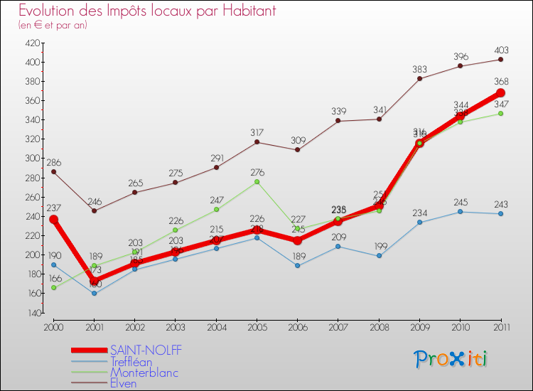 Evolution et montant des impôts locaux par Habitant pour SAINT-NOLFF et les communes proches Comparaison des impôts locaux par habitant pour SAINT-NOLFF et les communes voisines
