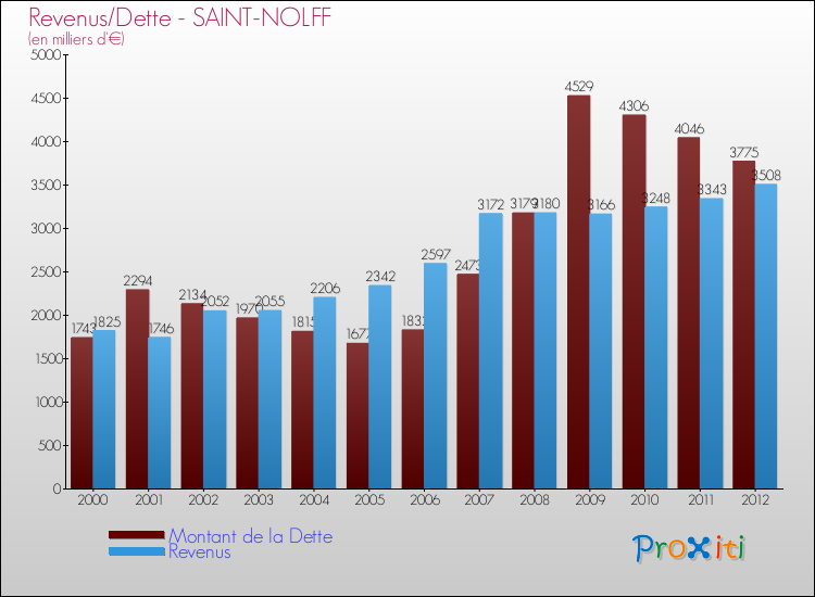 Evolution comparée de la dette et des revenus pour la commune de SAINT-NOLFF de 2000 à 2012 Comparaison de la dette et des revenus pour SAINT-NOLFF de 2000 à 2012