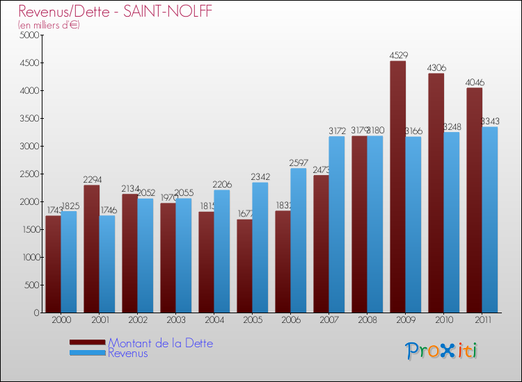 Evolution comparée de la dette et des revenus pour la commune de SAINT-NOLFF de 2000 à 2011 Comparaison de la dette et des revenus pour SAINT-NOLFF de 2000 à 2011