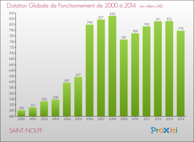 Evolution du montant de la Dotation Globale de Fonctionnement pour la commune de SAINT-NOLFF de 2000 à 2014 Evolution du montant de la Dotation Globale de Fonctionnement pour SAINT-NOLFF de 2000 à 2014