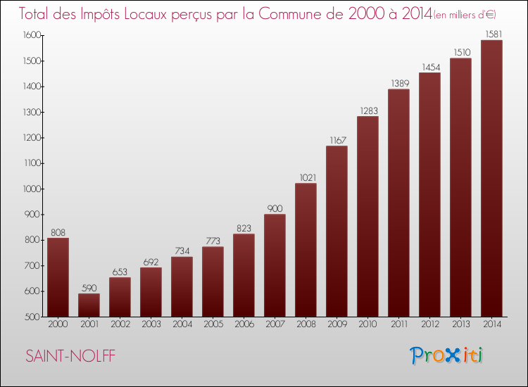 Evolution des Impôts Locaux pour la commune de SAINT-NOLFF de 2000 à 2014 Evolution des Impôts Locaux pour SAINT-NOLFF de 2000 à 2014
