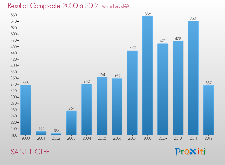 Evolution du résultat comptable pour la commune de SAINT-NOLFF de 2000 à 2012 Evolution du résultat comptable pour SAINT-NOLFF de 2000 à 2012