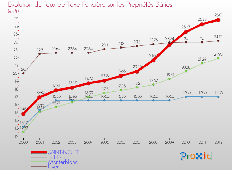 Evolution du taux de la taxe foncière sur le bati pour SAINT-NOLFF et les communes proches de 2000 à 2012 Comparaison des taux de taxe foncière sur le bati pour SAINT-NOLFF et les communes voisines de 2000 à 2012