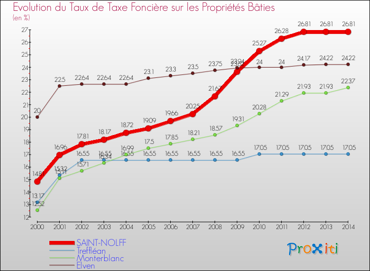 Evolution du taux de la taxe foncière sur le bati pour SAINT-NOLFF et les communes proches de 2000 à 2014 Comparaison des taux de taxe foncière sur le bati pour SAINT-NOLFF et les communes voisines de 2000 à 2014