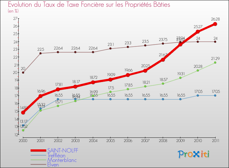 Evolution du taux de la taxe foncière sur le bati pour SAINT-NOLFF et les communes proches Comparaison des taux de taxe foncière sur le bati pour SAINT-NOLFF et les communes voisines