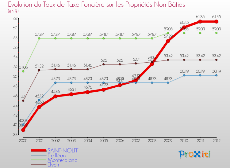 Evolution du taux de la taxe foncière sur les immeubles et terrains non batis pour SAINT-NOLFF et les communes proches de 2000 à 2012 Comparaison des taux de la taxe foncière sur les immeubles et terrains non batis pour SAINT-NOLFF et les communes voisines de 2000 à 2012