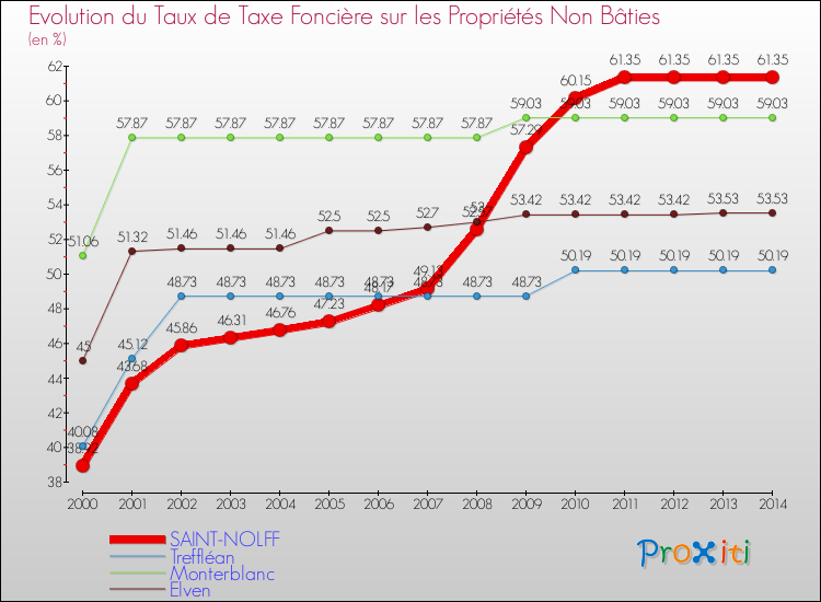 Evolution du taux de la taxe foncière sur les immeubles et terrains non batis pour SAINT-NOLFF et les communes proches de 2000 à 2014 Comparaison des taux de la taxe foncière sur les immeubles et terrains non batis pour SAINT-NOLFF et les communes voisines de 2000 à 2014