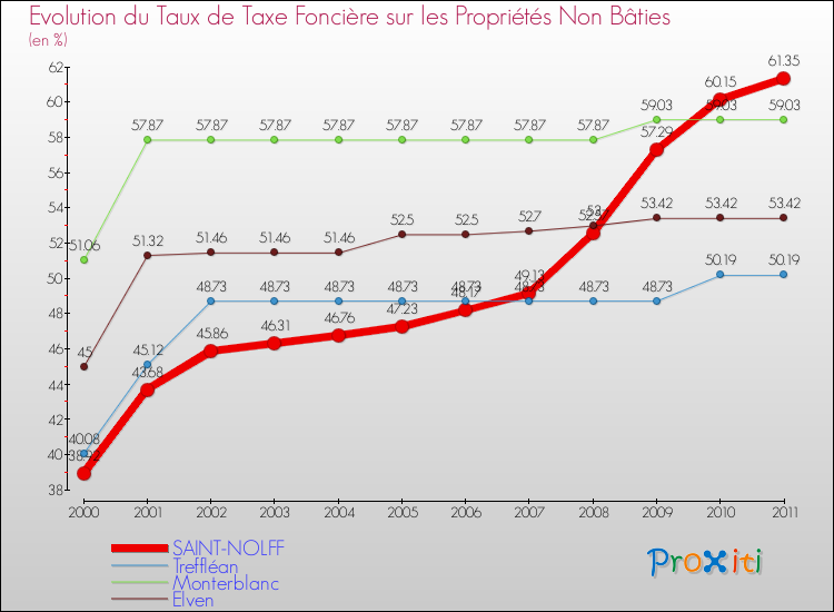 Evolution du taux de la taxe foncière sur les immeubles et terrains non batis pour SAINT-NOLFF et les communes proches Comparaison des taux de la taxe foncière sur les immeubles et terrains non batis pour SAINT-NOLFF et les communes voisines