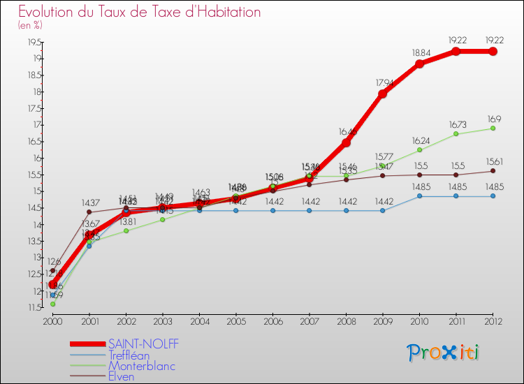 Evolution du taux de la taxe d'habitation pour SAINT-NOLFF et les communes proches Comparaison des taux de la taxe d'habitation pour SAINT-NOLFF et les communes voisines